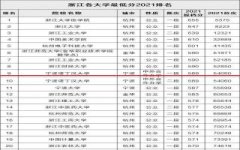 2021年浙江省大学择校排名