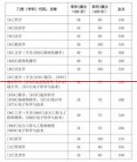 速看！山东大学2021年考研