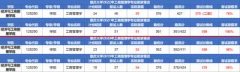 2019年重大工商管理复试录