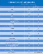 2020年中国政法大学录取分