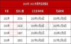 2021年国考报名流程有哪些
