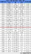 最新！近25年考研整体报录
