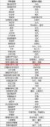 软科预测：47个学科将有新