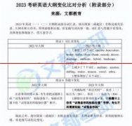 重磅！2023考研英语大纲变