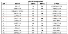 1200强！2020年山东省大学排