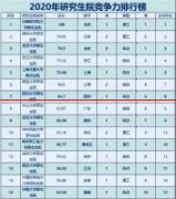 2020年中国高校研究生院竞