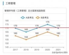 报考MBA，你需要满足哪些