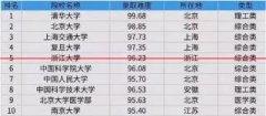 2020年考研难度排行榜出炉
